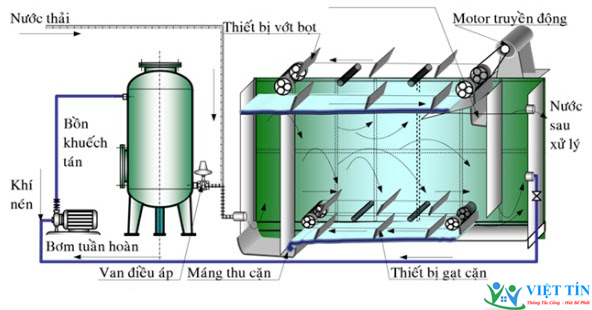 Cấu tạo của bể DAF tuyển nổi Cấu tạo của bể DAF tuyển nổi